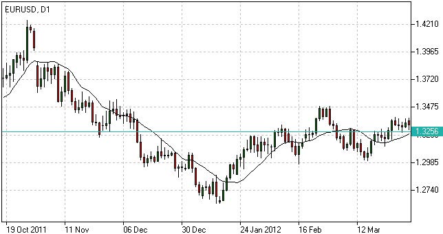 Moving Averages